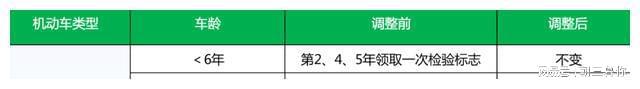 2022年汽车年检新规开云体育 开云平台(图2)