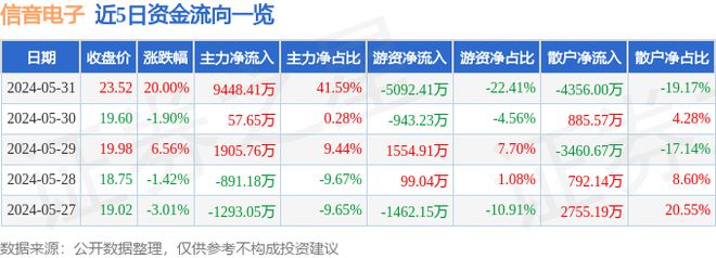 5月3开云 开云体育平台1日信音电子涨停分析：AI PC汽车零部件新能源车零部件概念热股(图1)